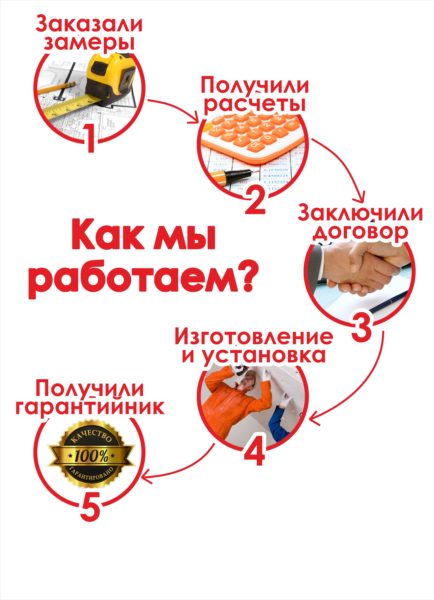 Порядок работы при заказе натяжных потолков
